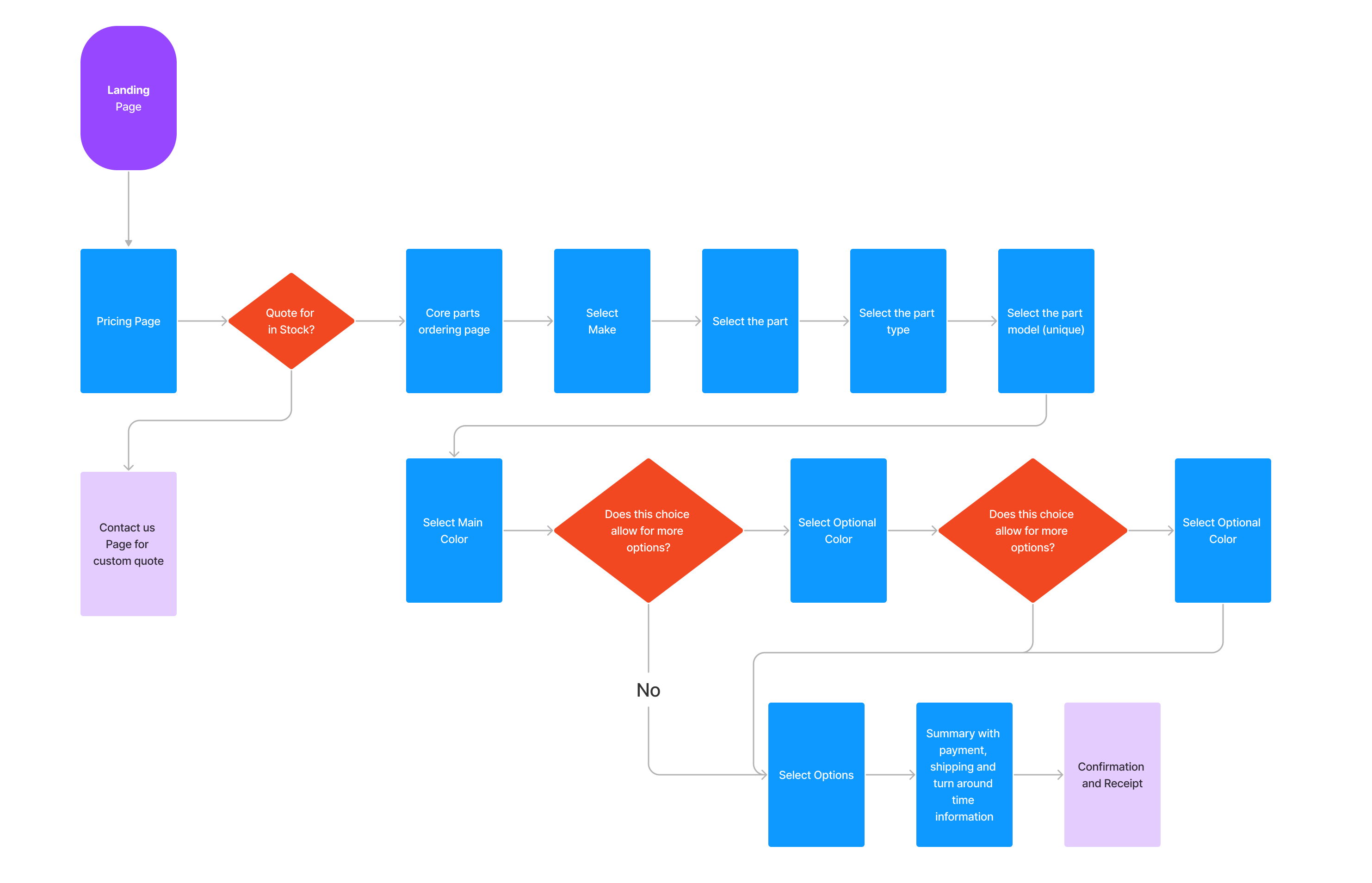 Pricing and ordering flow diagram