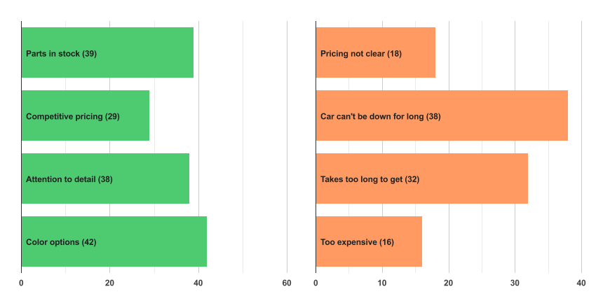 Top 4 positive and negative customer comments